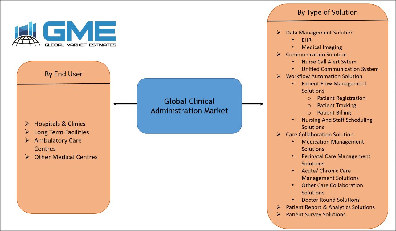 Clinical Administration Market Segmentation